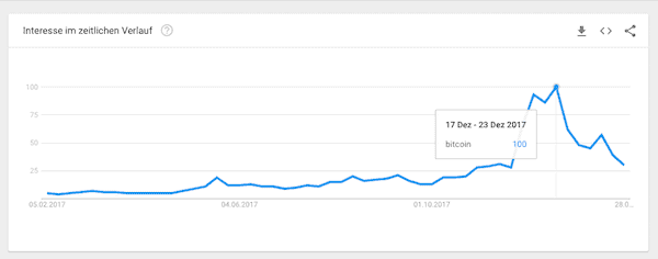 Quelle: https://trends.google.de/trends/explore?q=bitcoin