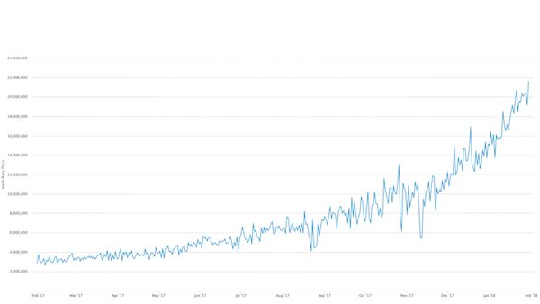 https://blockchain.info/de/charts/hash-rate

Diese Grafik zeigt die steigende Hashrate (Rechenleistung) im Bitcoin Netzwerk. Scheinbar sinkt zwar der Preis des Bitcoin, es wird jedoch immer mehr Rechenleistung für den Bitcoin bereitgestellt.