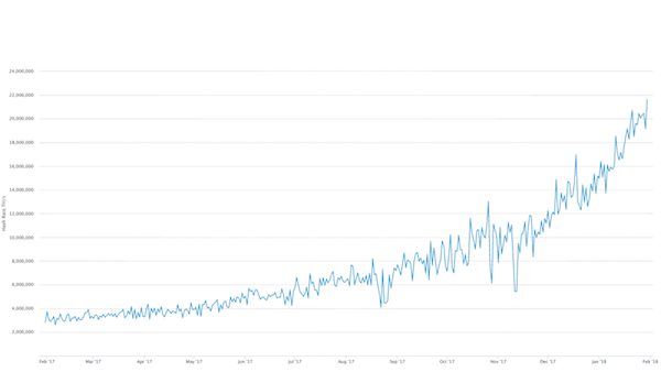 https://blockchain.info/de/charts/hash-rate
Diese Grafik zeigt die steigende Hashrate (Rechenleistung) im Bitcoin Netzwerk. Scheinbar sinkt zwar der Preis des Bitcoin, es wird jedoch immer mehr Rechenleistung für den Bitcoin bereitgestellt.