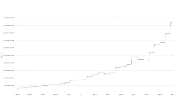 https://blockchain.info/de/charts/difficulty
Die Schwierigkeit zur Erzeugung eines neuen Bitcoin ist enorm gestiegen. Es wird also immer schwieriger neue Bitcoins zu erzeugen. In der Regel steigt hier der Preis oder?
