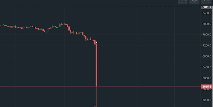 bitcoin-zusammenbruch-25-in-wenigen-minuten