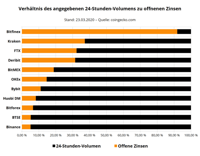 bitfinex-volumen-zinsen