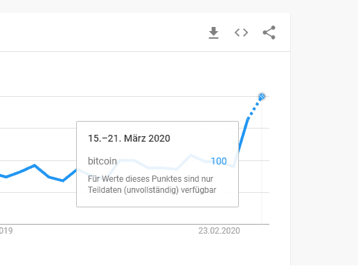 Google Trends - Bitcoin Breakout