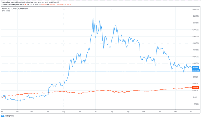 BTC immer attraktiver für Investoren